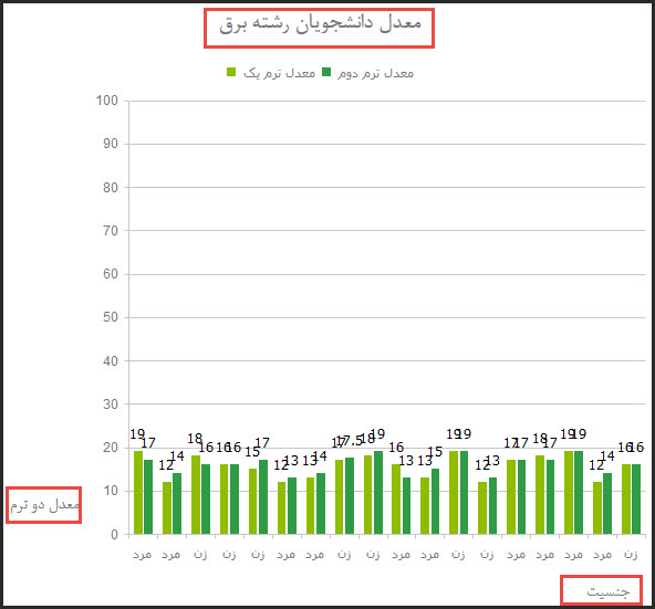 نمایش نمودار